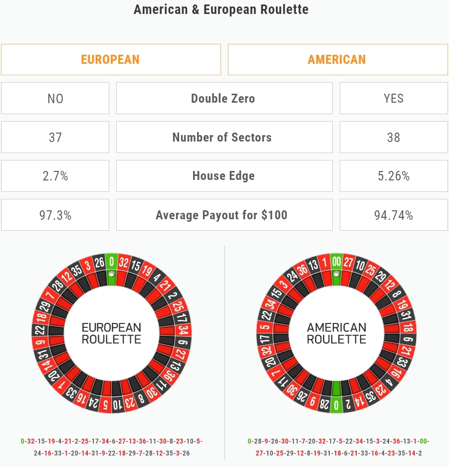 Roulette Odds American Roulette European Roulette